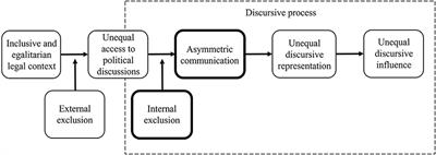Asymmetric Communication and Internal Exclusion in Everyday Political Talk